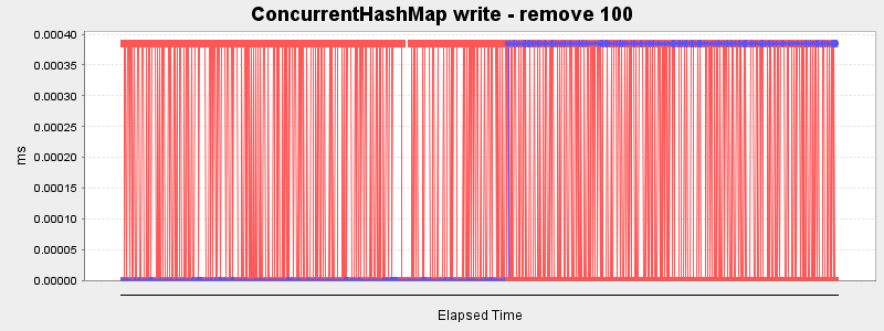 ConcurrentHashMap write - remove 100